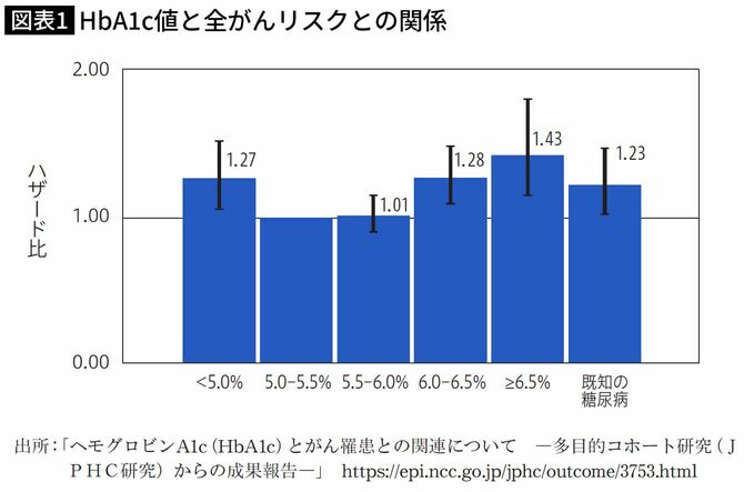 HbA1c値と全がんリスクとの関係