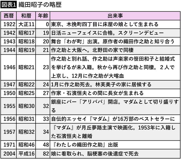 【図表1】織田昭子の略歴
