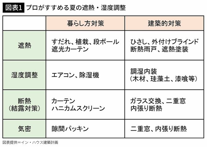 【図表1】プロがすすめる夏の遮熱・湿度調整