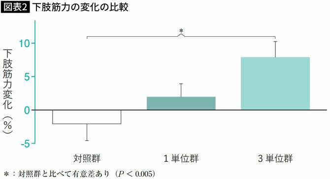 【図表】下肢筋力の変化の比較