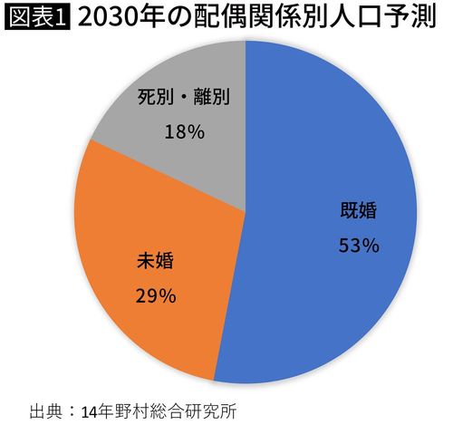 2030年の配偶関係別人口予測