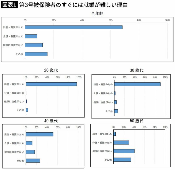 【図表1】第3号被保険者のすぐには就業が難しい理由