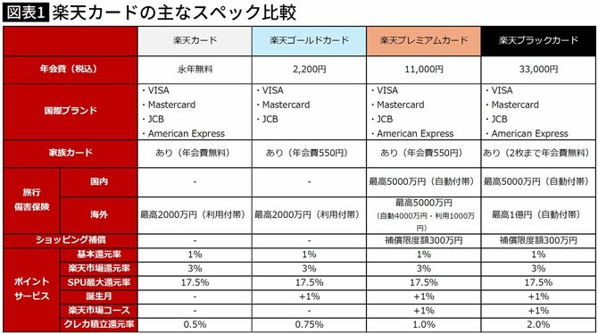 【図表】楽天カードの主なスペック比較