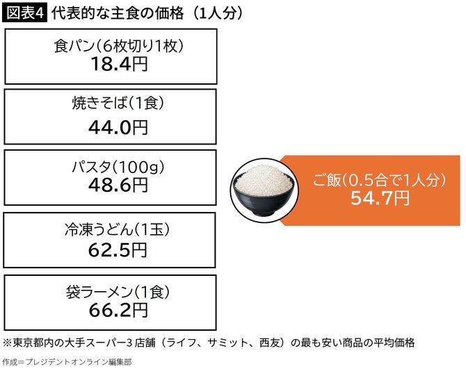 【図表4】代表的な主食の価格（1人分）