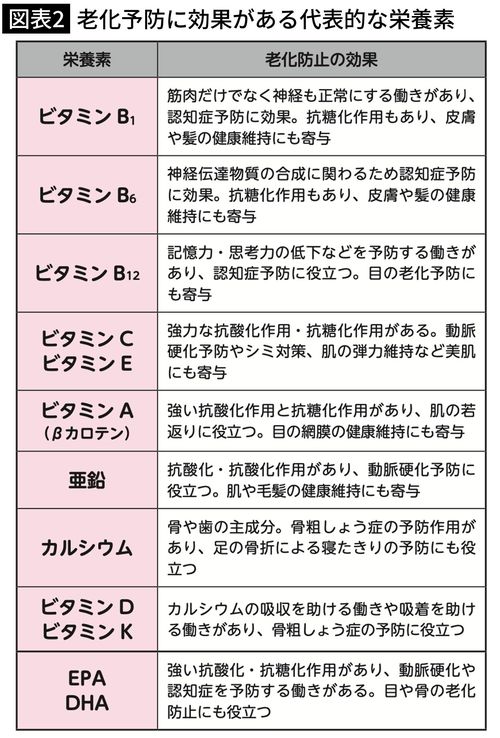 【図表2】老化予防に効果がある代表的な栄養素