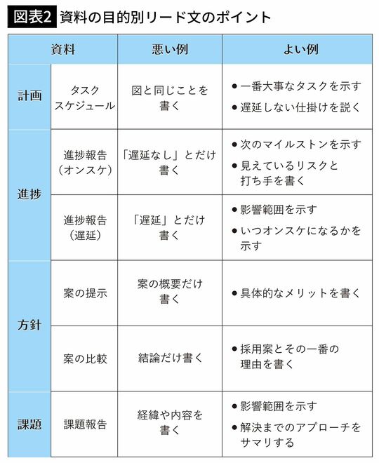 【図表2】資料の目的別リード文のポイント