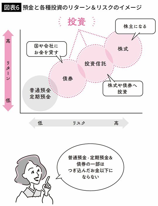 【図表6】預金と各種投資のリターン＆リスクのイメージ