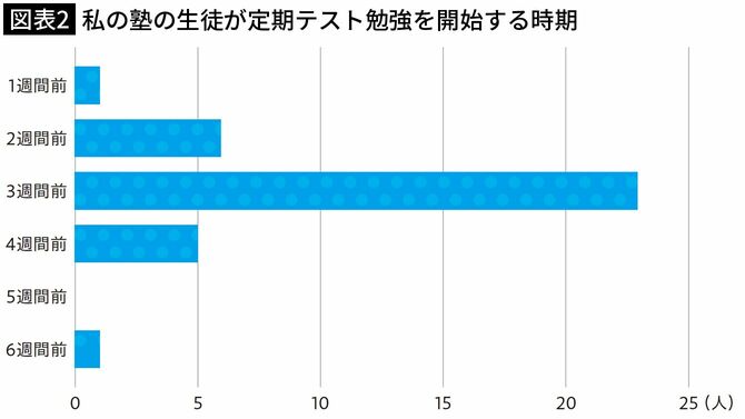 【図表2】私の塾の生徒が定期テスト勉強を開始する時期