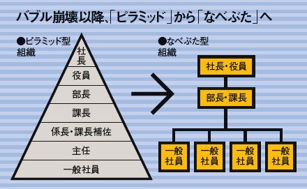 これから10年 課長は目指すべきポストか 2 3 President Online