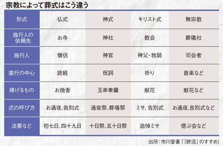 戒名も法要もない 神式葬儀 は安いのか 神社には墓がない President Online プレジデントオンライン