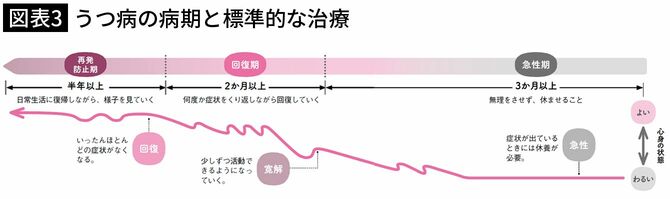 【図表3】うつ病の病期と標準的な治療