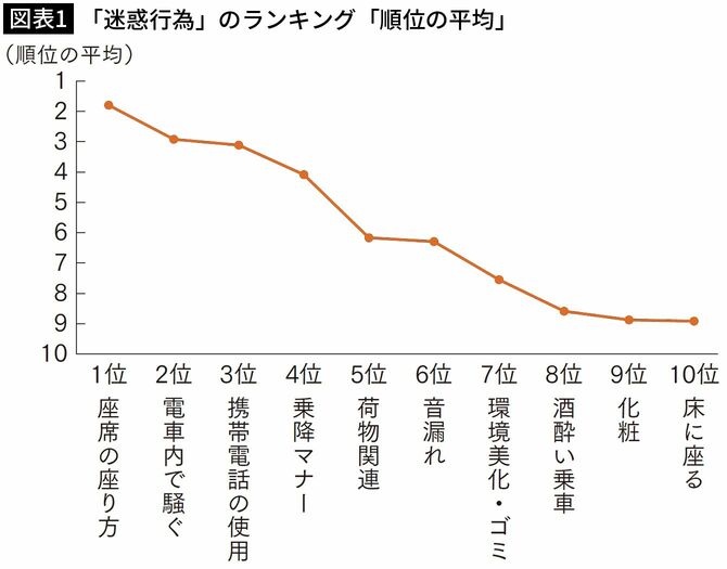 【図表1】「迷惑行為」のランキング「順位の平均」