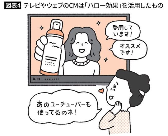 【図表4】テレビやウェブのCMは「ハロー効果」を活用したもの