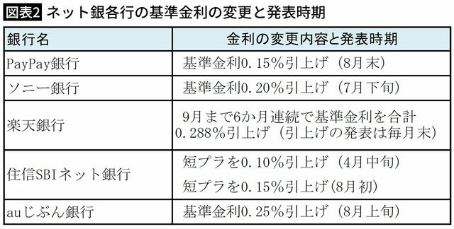 【図表2】ネット銀各行の基準金利の変更と発表時期