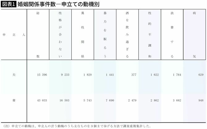 【図表】婚姻関係事件数―申立ての動機別
