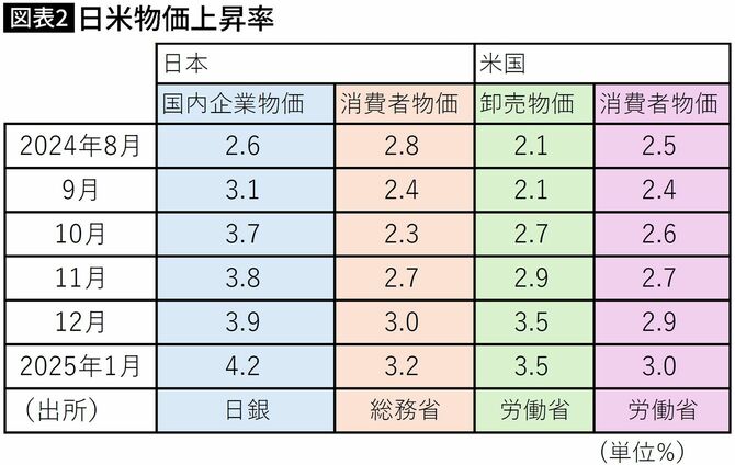 【図表】日米物価上昇率