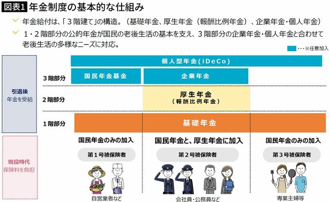 【図表】年金制度の仕組み