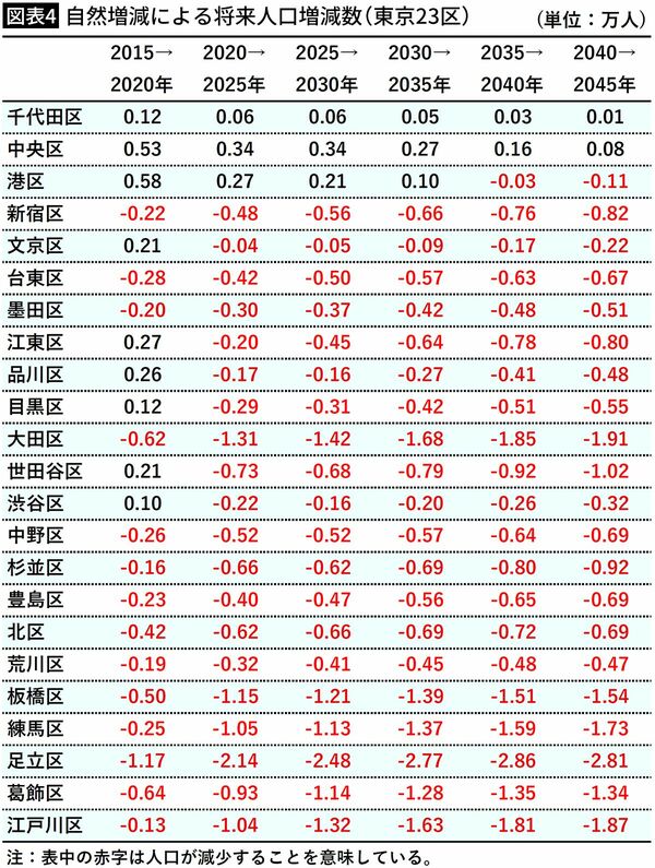 【図表4】自然増減による将来人口増減数（東京23区）