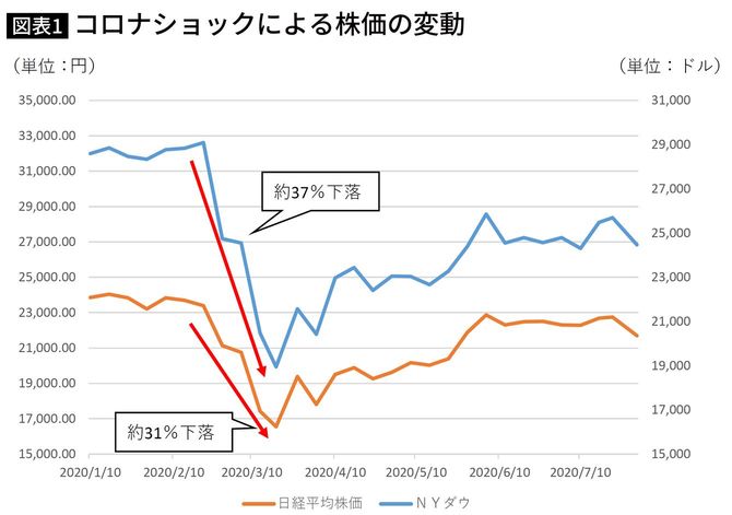 コロナショックによる株価の変動