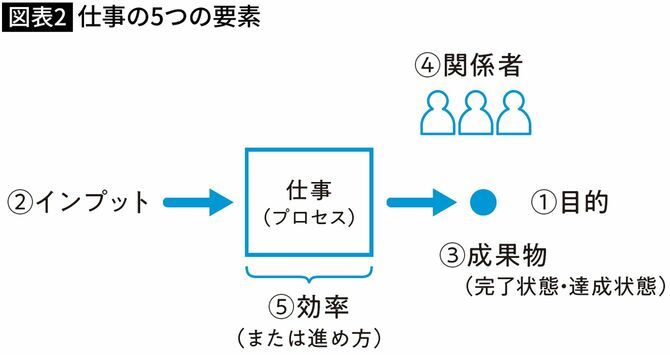 【図表】仕事の5つの要素