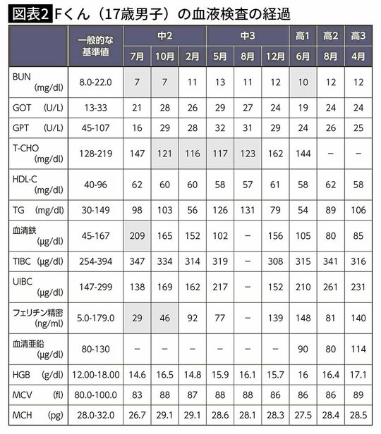【図表2】Fくん（17歳男子）の血液検査の経過