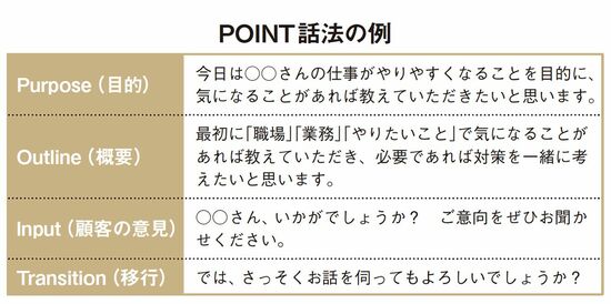 POINT話法の例