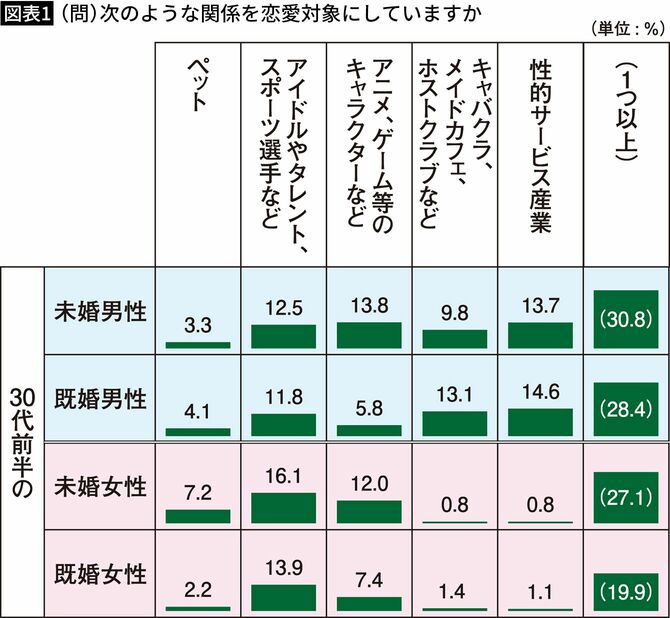 【図表1】（問）次のような関係を恋愛対象にしていますか