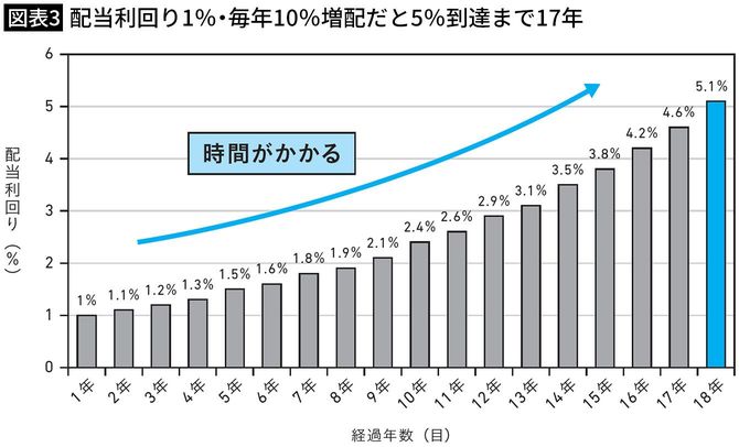 【図表3】配当利回り1％・毎年10％増配だと5％到達まで17年