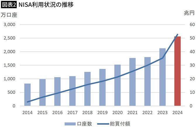 【図表2】NISA利用状況の推移