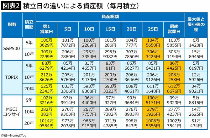 【図表2】積立日の違いによる資産額（毎月積立）