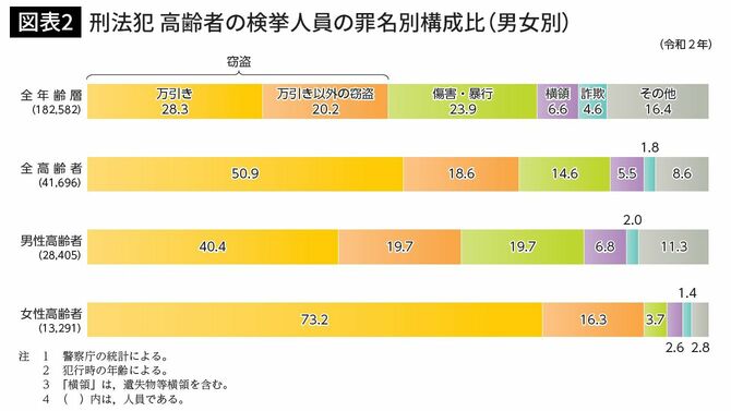 刑法犯　高齢者の検挙人員の罪名別構成比（男女別）