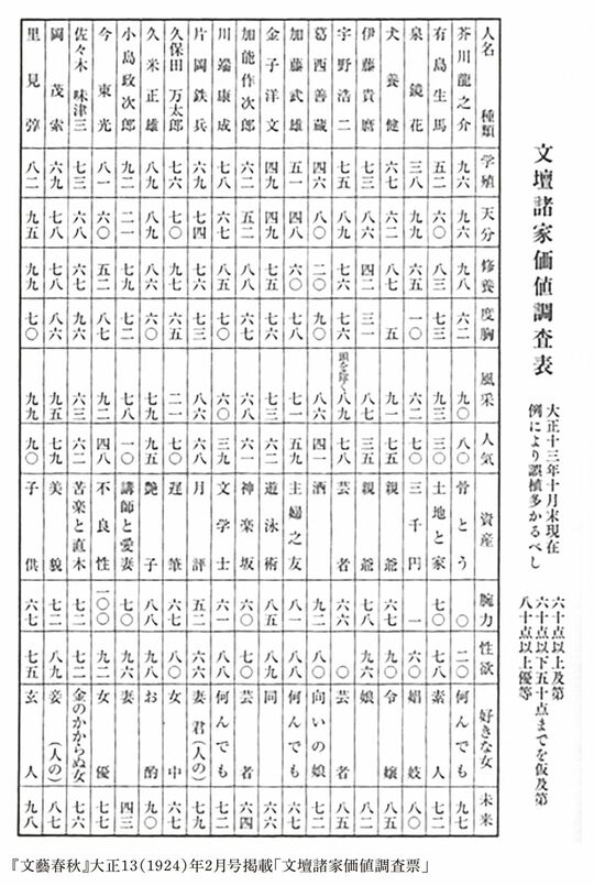 文壇諸家価値調査表