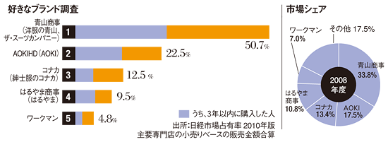 トップ100 紳士 服 売上 ランキング 人気のファッションスタイル