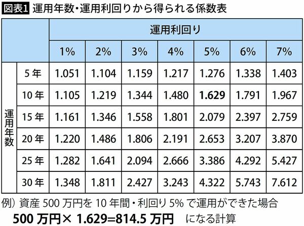 【図表1】運用年数・運用利回りから得られる係数表