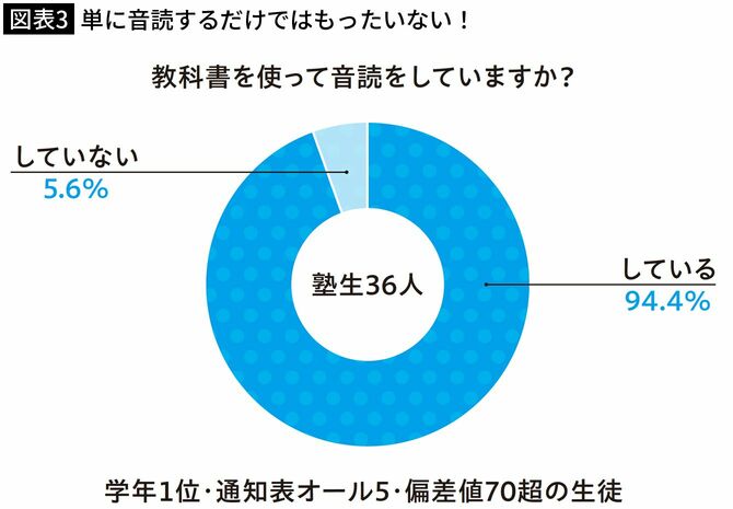 【図表3】単に音読するだけではもったいない！