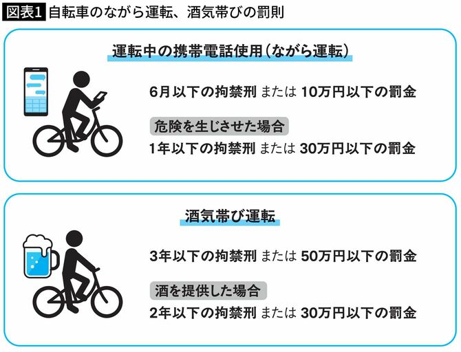 自転車のながら運転、酒気帯びの罰則