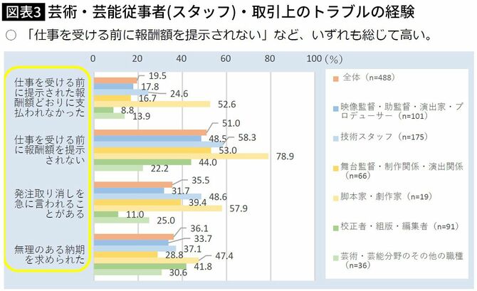 【図表】芸術・芸能従事者（スタッフ）・取引上のトラブルの経験