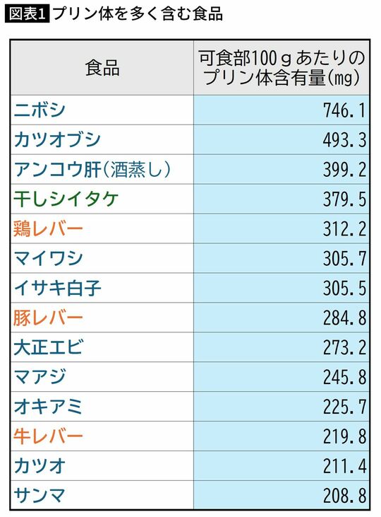 プリン体を多く含む食品