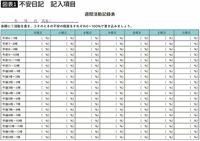 【図表1】不安日記　記入項目