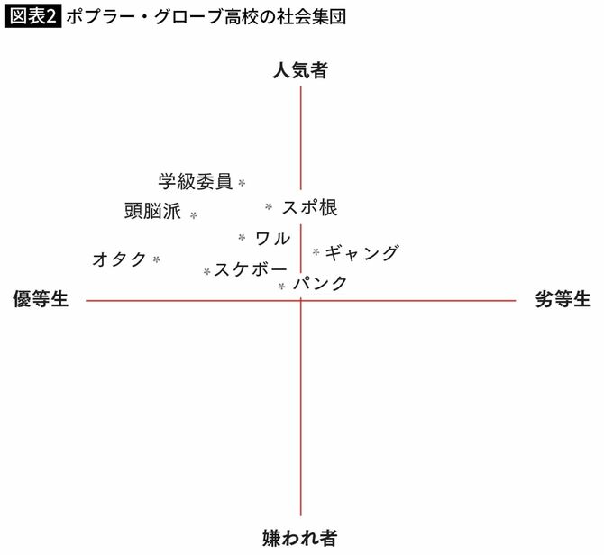 ポプラー・グローブ高校の社会集団