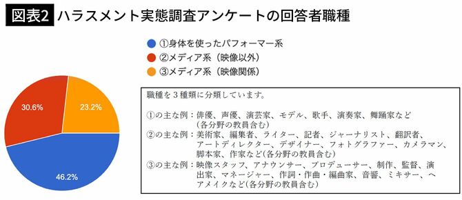 【図表2】ハラスメント実態調査アンケートの回答者業種