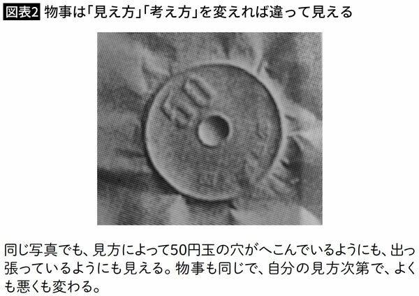 【図表2】物事は「見え方」「考え方」を変えれば違って見える