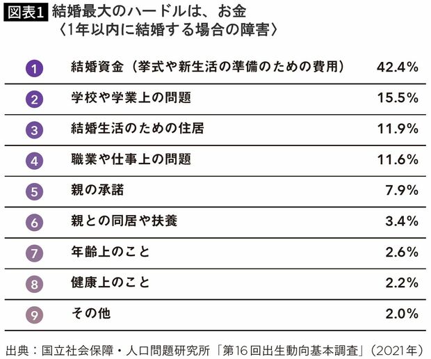 【図表】結婚最大のハードルは、お金 〈1年以内に結婚する場合の障害〉