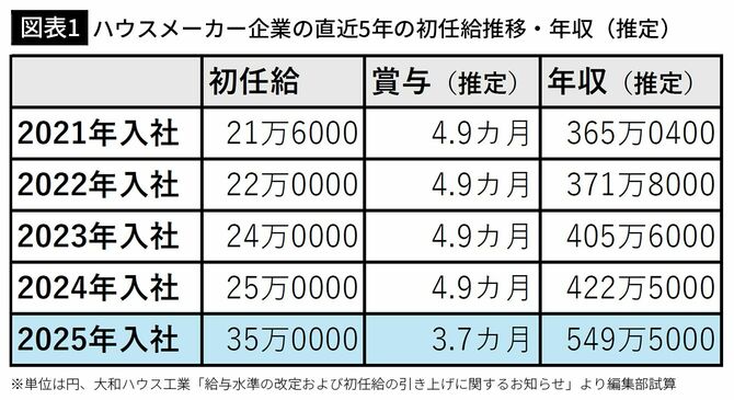 【図表1】ハウスメーカー企業の直近5年の初任給推移・年収（推定）