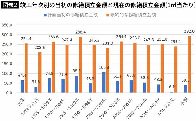 【図表2】竣工年次別の当初の修繕積立金額と現在の修繕積立金額（1㎡当たり）