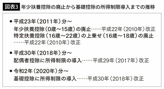 【図表3】年少扶養控除の廃止から基礎控除の所得制限導入までの推移