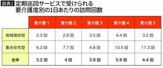 【図表2】定期巡回サービスで受けられる要介護度別の1日あたりの訪問回数