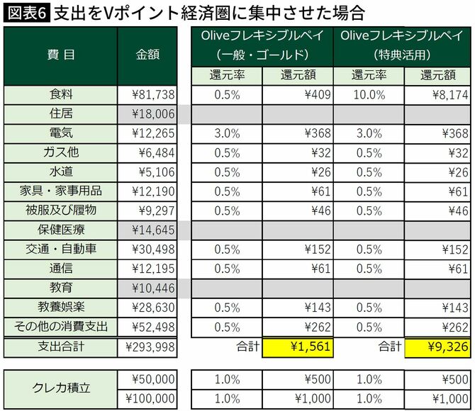 【図表】支出をVポイント経済圏に集中させた場合