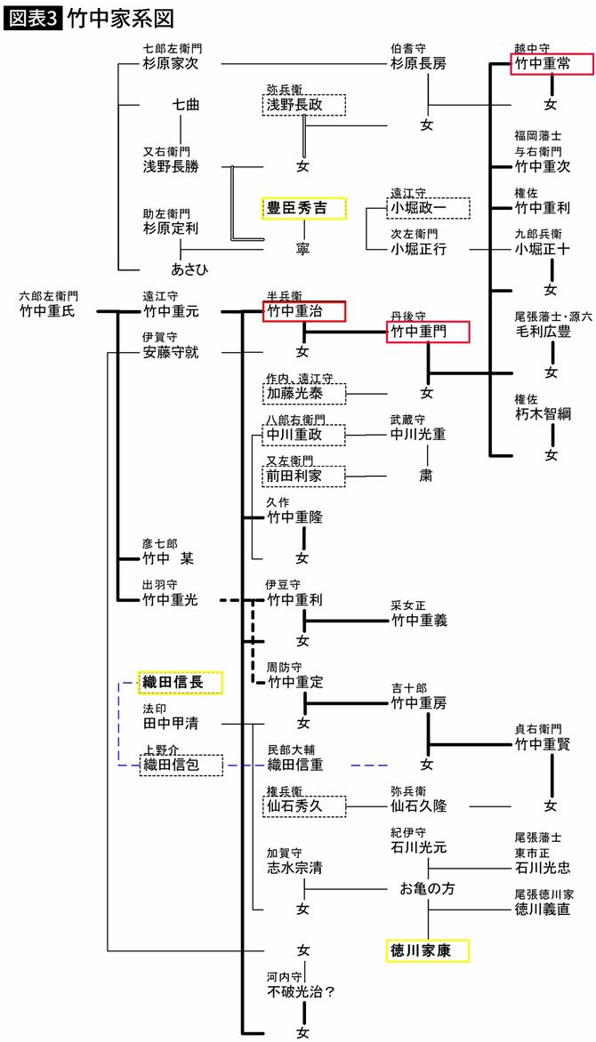 【図表】竹中家系図