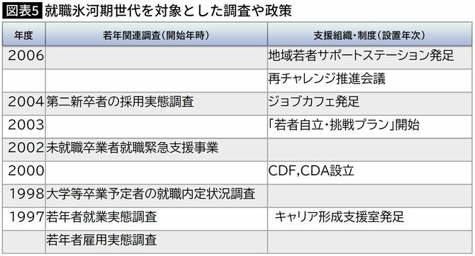 【図表】就職氷河期世代を対象とした調査や政策